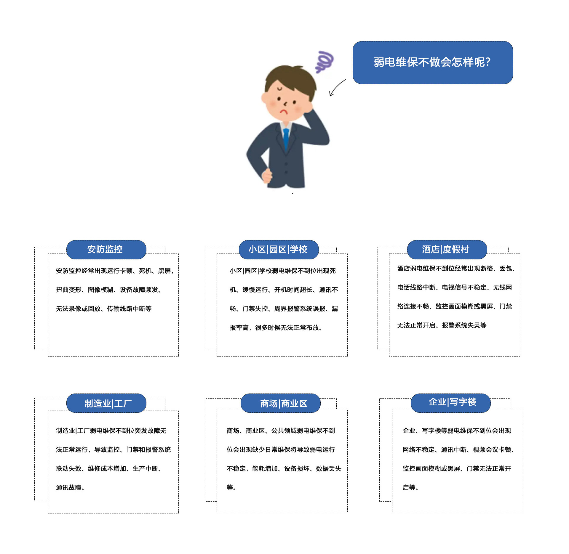 弱電維保不做會怎樣呢？①安防監(jiān)控維保：安防監(jiān)控經(jīng)常出現(xiàn)運行卡頓、死機、黑屏
扭曲變形、圖像模糊、設備故障頻發(fā)、無法錄像或回放、傳輸線路中斷等。②小區(qū)|園區(qū)|學校弱電維保不到位出現(xiàn)死機、緩慢運行、開機時間超長、通訊不暢、門禁失控、周界報警系統(tǒng)誤報、報率高，很多時候無法正常布放。③酒店|度假村弱電維保不到位經(jīng)常出現(xiàn)斷格、丟包、電話線路中斷、電視信號不穩(wěn)定、無線網(wǎng)絡連接不暢、監(jiān)控畫面模糊或黑屏、門禁無法正常開啟、報警系統(tǒng)失靈等。④制造業(yè)|工廠弱電維保不到位突發(fā)故障無法正常運行，導致監(jiān)控、門禁和報警系統(tǒng)聯(lián)動失效、維修成本增加、生產(chǎn)中斷、通訊故障。⑤商場、商業(yè)區(qū)、公共領域弱電維保不到位會出現(xiàn)缺少日常維保將導致弱電運行不穩(wěn)定，能耗增加、設備損壞、數(shù)據(jù)丟失等。⑥企業(yè)、寫字樓等弱電維保不到位會出現(xiàn)網(wǎng)絡不穩(wěn)定、通訊中斷、視頻會議卡頓監(jiān)控畫面模糊或黑屏、門禁無法正常開啟等。