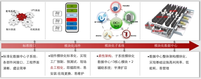 微模塊數據中心、微模塊數據中心解決方案、弱電工程公司